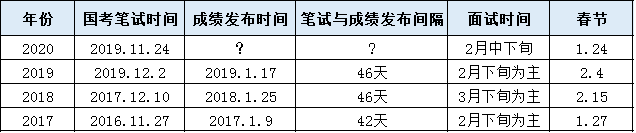 2020年國(guó)家公務(wù)員筆試成績(jī)發(fā)布前要準(zhǔn)備什么？